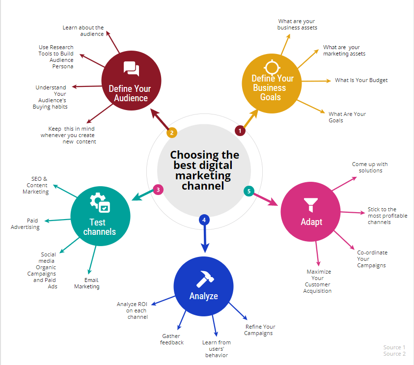 how to choose marketing channels