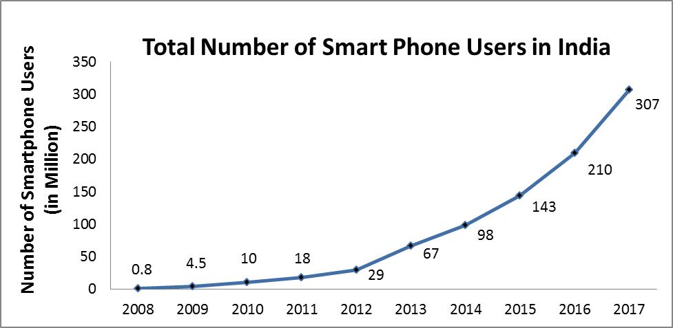 Smartphone-users-in-india-graph