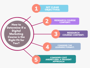 How to Determine If a Digital Marketing Course is the Right Fit for You?