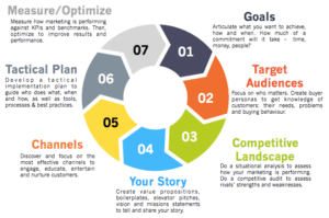 How to Build a Data-Driven Marketing Plan: A Step-by-Step Guide
