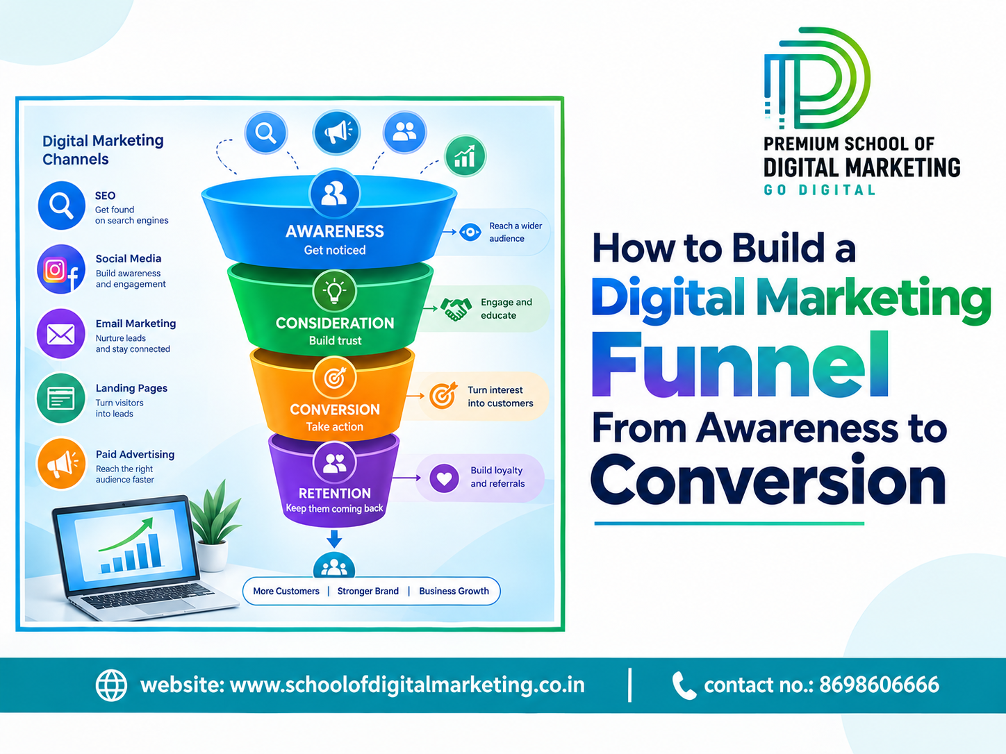Digital marketing funnel showing awareness, consideration, conversion, and retention stages. Copy alt text